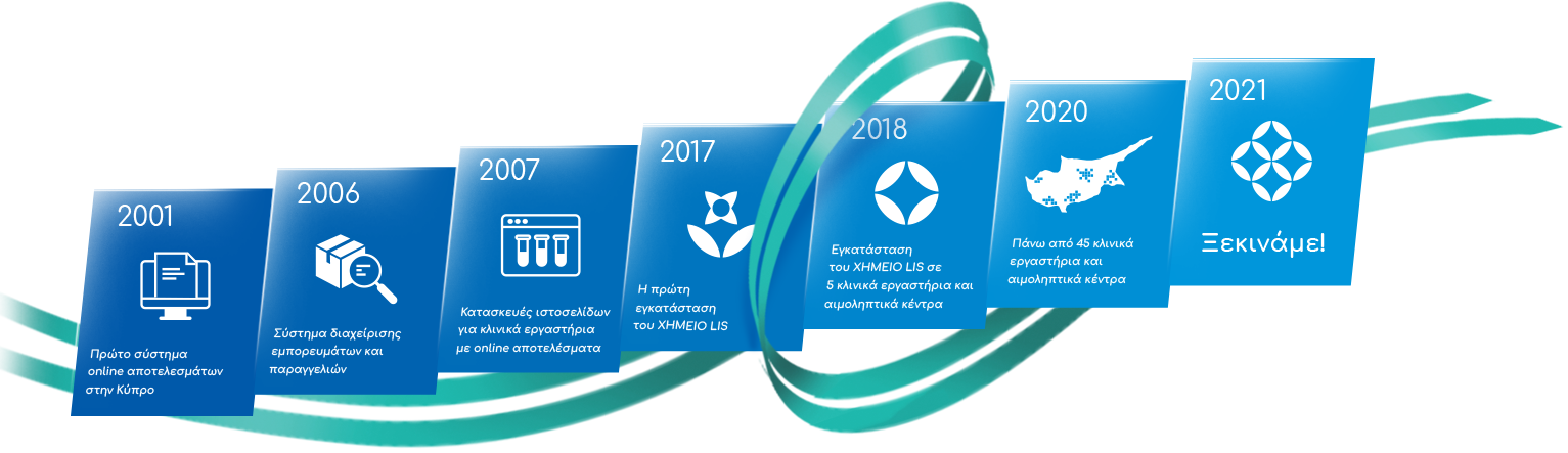 Octavodia Timeline